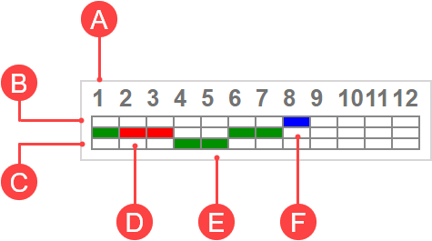 A sample progress graph showing 12 questions across 3 difficulty levels with all three colour indicators in different cells that indicate correctness and status: red, blue, and green.